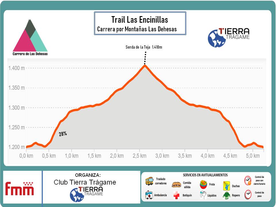 Perfil Oficial Altimetria Trail Las Encinillas 2025